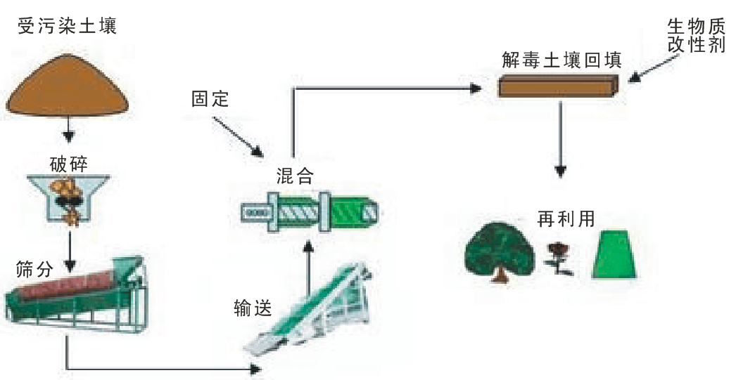 土壤修复(fù)